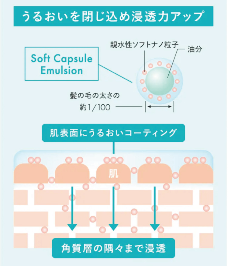 うるいおを閉じ込め浸透力アップ 肌表面にうるおいコーティング 角質層の隅々まで浸透