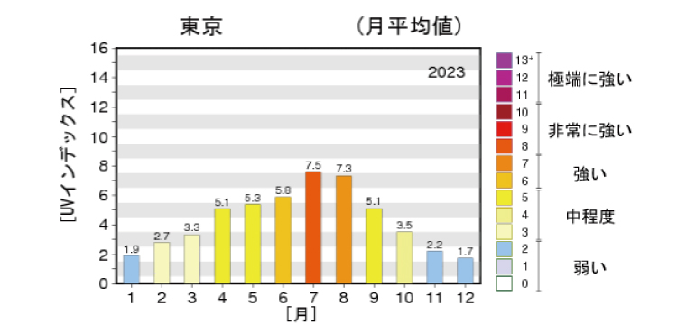 日最大UVインデックス（解析値）の年間推移グラフ