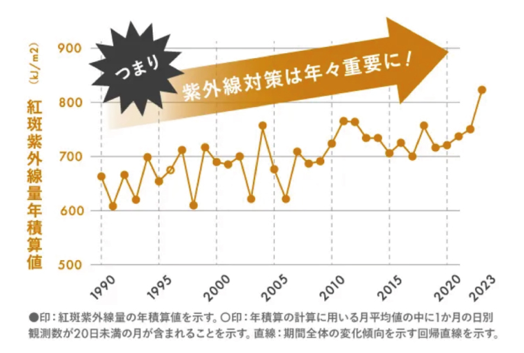 つくばの紅斑紫外線量年積算値の経年変化