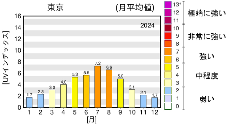 日最大UVインデックス（解析値）の年間推移グラフ