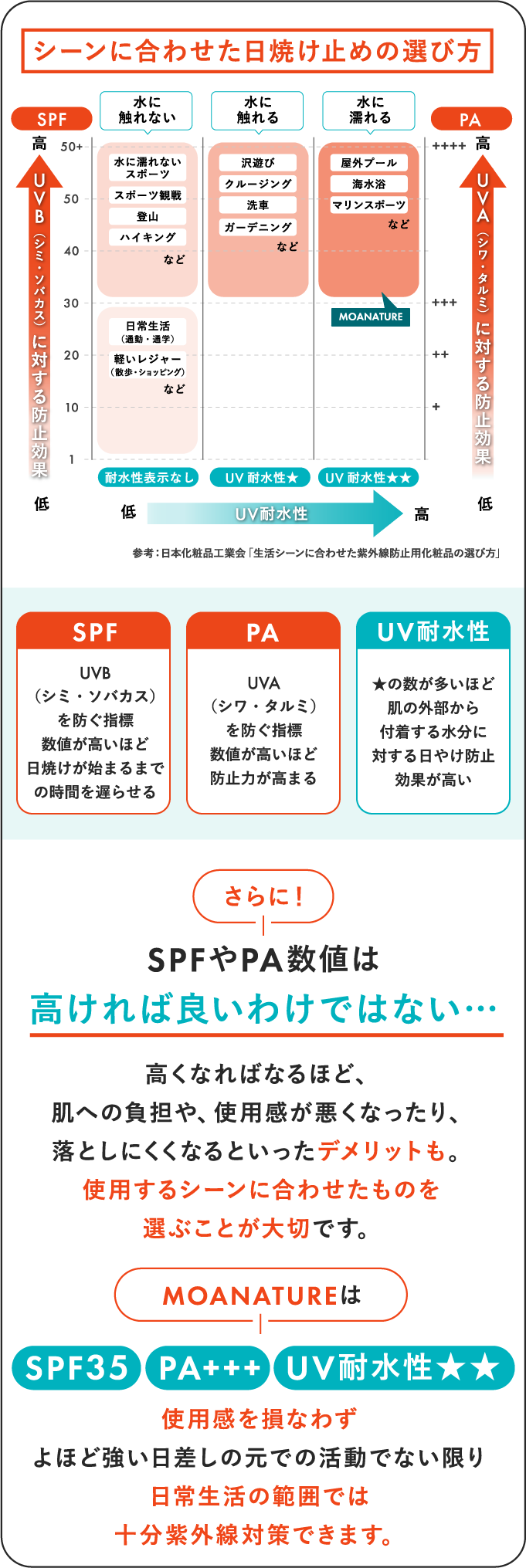 シーンに合わせた日焼け止めの選び方